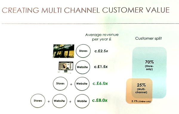 House of Fraser - Creating multichannel customer value | Poq