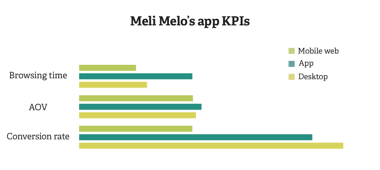 Meli melo app kpis
