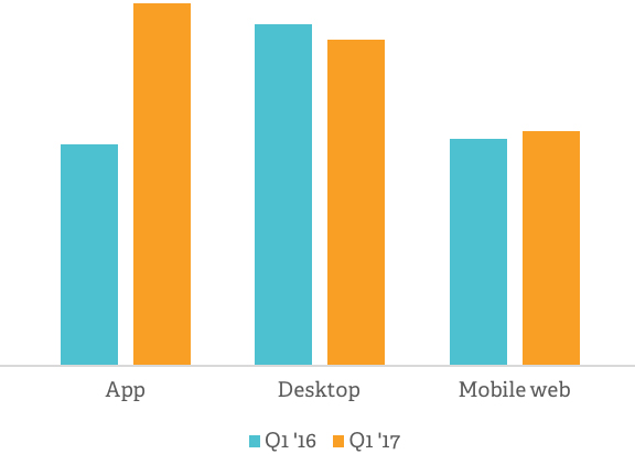 YoY percentage of returning users | Poq - the app commerce company