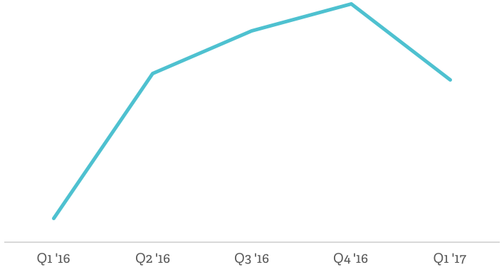 App revenue growth | Poq - the app commerce company