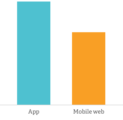 Conversion rates Q1 2017 | Poq - the app commerce company