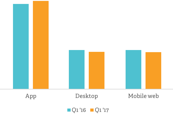 YoY percentage of returning users | Poq - the app commerce company