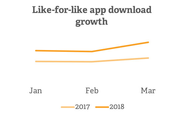 Like-for-like app download growth 600px V2 | Poq - the app commerce company