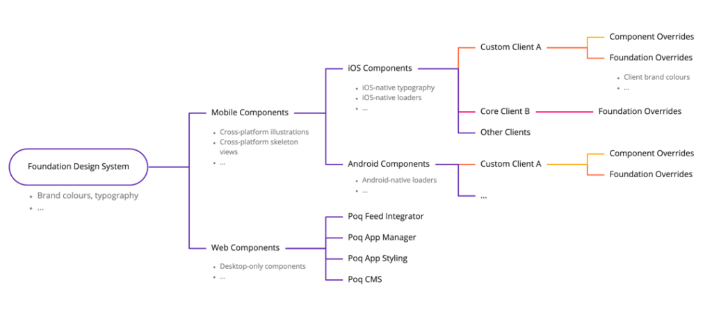 Poq DS Topology | Poq - The app commerce company